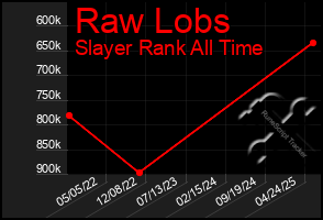 Total Graph of Raw Lobs