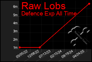 Total Graph of Raw Lobs