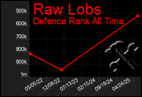 Total Graph of Raw Lobs