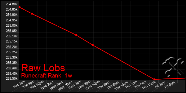 Last 7 Days Graph of Raw Lobs