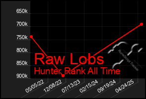 Total Graph of Raw Lobs