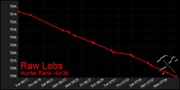 Last 31 Days Graph of Raw Lobs