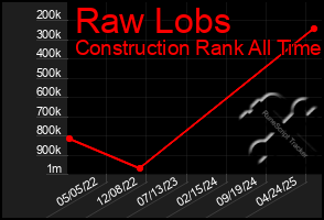 Total Graph of Raw Lobs