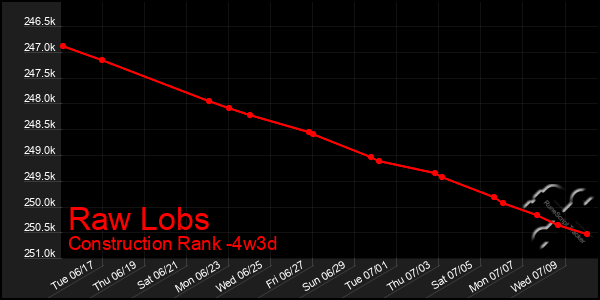 Last 31 Days Graph of Raw Lobs