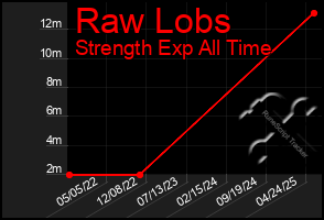Total Graph of Raw Lobs
