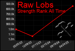 Total Graph of Raw Lobs