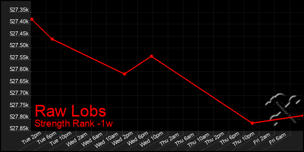 Last 7 Days Graph of Raw Lobs