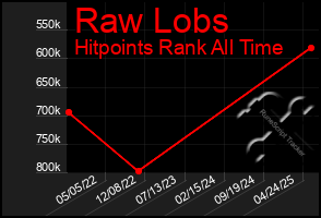 Total Graph of Raw Lobs