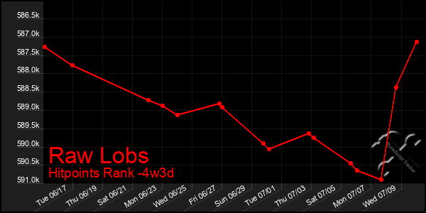 Last 31 Days Graph of Raw Lobs