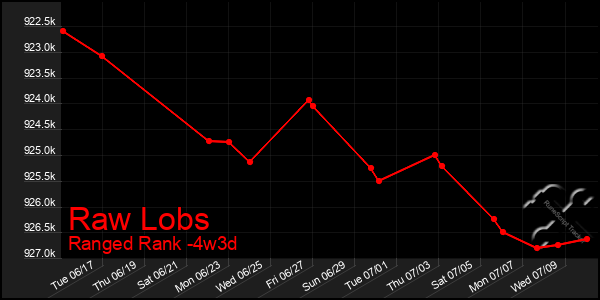 Last 31 Days Graph of Raw Lobs