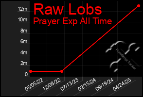 Total Graph of Raw Lobs