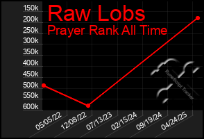 Total Graph of Raw Lobs