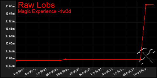 Last 31 Days Graph of Raw Lobs