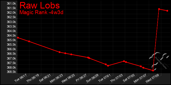 Last 31 Days Graph of Raw Lobs