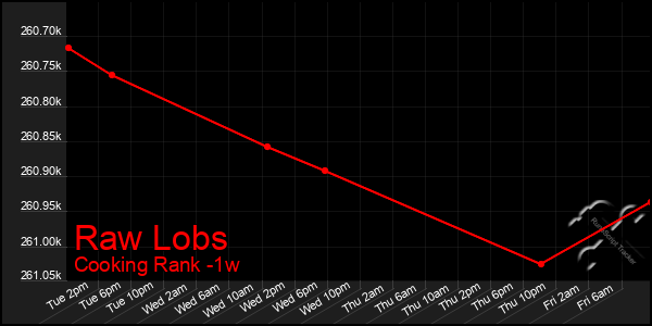 Last 7 Days Graph of Raw Lobs