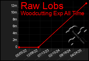 Total Graph of Raw Lobs
