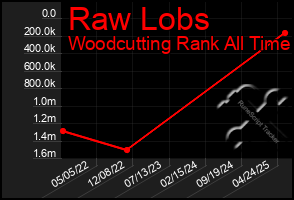 Total Graph of Raw Lobs