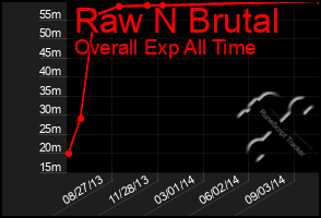 Total Graph of Raw N Brutal