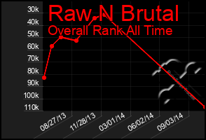 Total Graph of Raw N Brutal