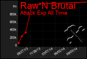 Total Graph of Raw N Brutal