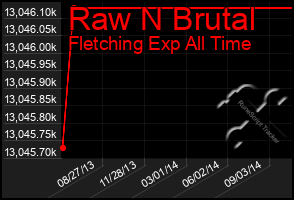 Total Graph of Raw N Brutal