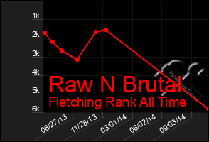 Total Graph of Raw N Brutal