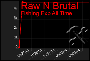 Total Graph of Raw N Brutal