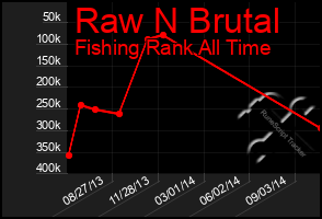 Total Graph of Raw N Brutal