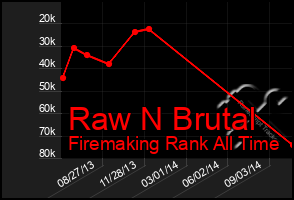 Total Graph of Raw N Brutal