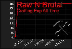 Total Graph of Raw N Brutal