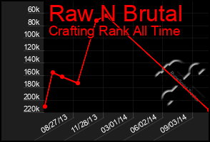 Total Graph of Raw N Brutal