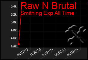 Total Graph of Raw N Brutal