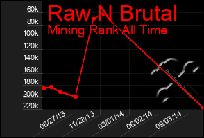 Total Graph of Raw N Brutal