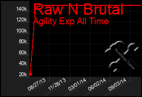 Total Graph of Raw N Brutal