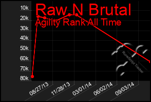 Total Graph of Raw N Brutal