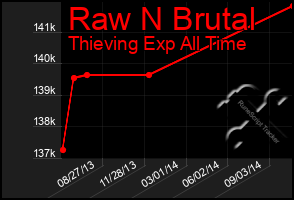 Total Graph of Raw N Brutal