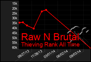 Total Graph of Raw N Brutal