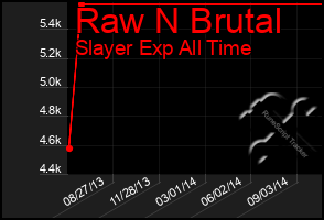 Total Graph of Raw N Brutal