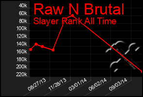 Total Graph of Raw N Brutal