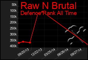 Total Graph of Raw N Brutal