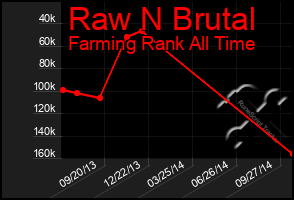 Total Graph of Raw N Brutal