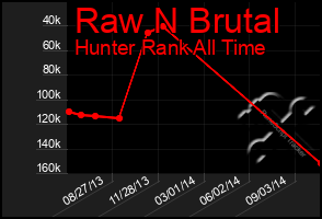 Total Graph of Raw N Brutal