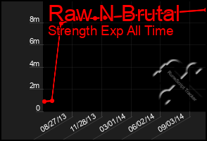 Total Graph of Raw N Brutal