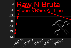 Total Graph of Raw N Brutal