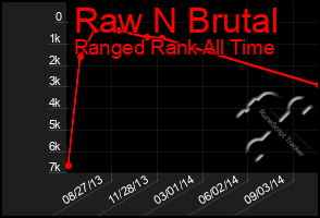 Total Graph of Raw N Brutal