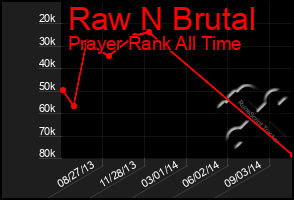 Total Graph of Raw N Brutal