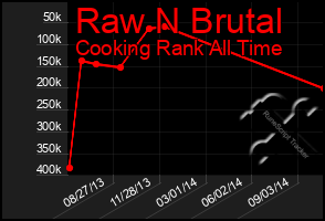 Total Graph of Raw N Brutal