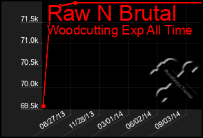 Total Graph of Raw N Brutal