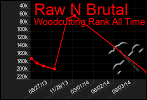 Total Graph of Raw N Brutal