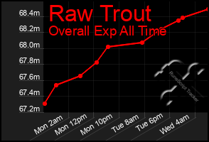 Total Graph of Raw Trout